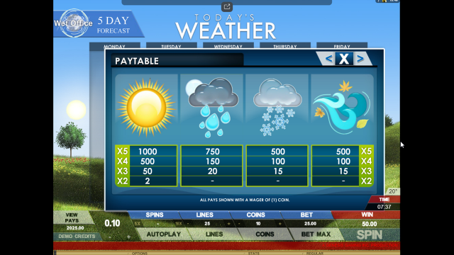 Характеристики слота Today's Weather 8